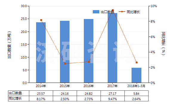 2014-2018年3月中國其他塑料制的袋及包(供運(yùn)輸或包裝貨物用的)(HS39232900)出口量及增速統(tǒng)計(jì)